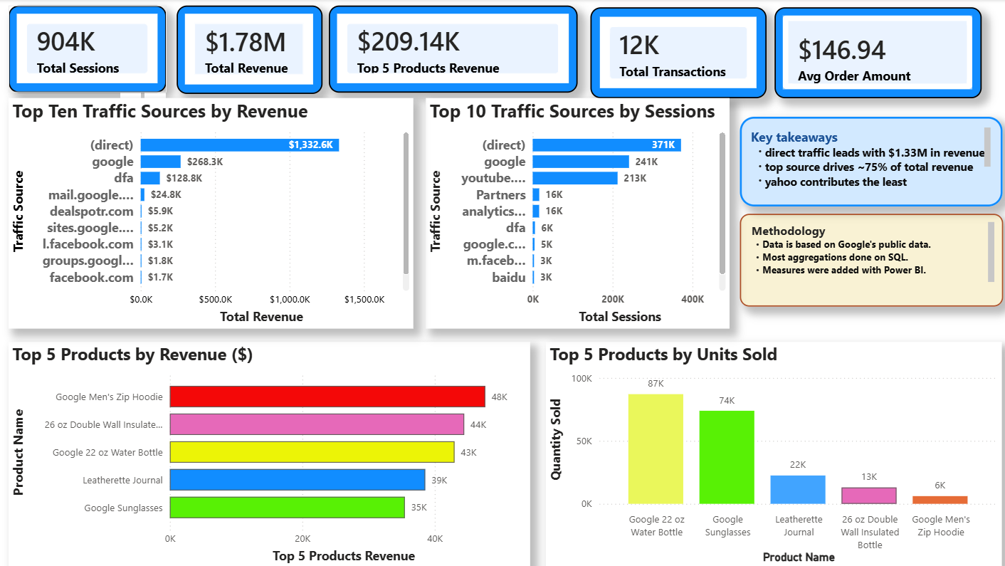 Google Store Power BI dashboard preview